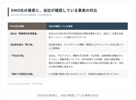公費事業の問題を発見・対応した当社を「第三者」とし 公費事業の問題を発見・対応した当社を「第三者」とし