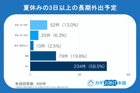 夏休みの長期不在、6割が空き巣に不安も対策は“普段の 夏休みの長期不在、6割が空き巣に不安も対策は“普段の