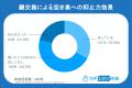 夏休みの長期不在、6割が空き巣に不安も対策は“普段の 夏休みの長期不在、6割が空き巣に不安も対策は“普段の
