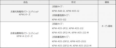 太陽光パネルの大電流化に対応し、システム設計の自由 太陽光パネルの大電流化に対応し、システム設計の自由
