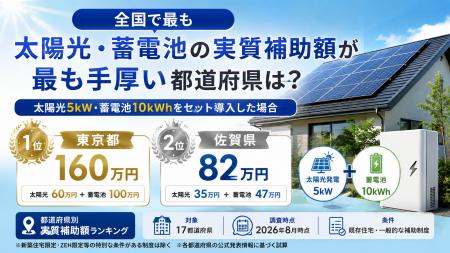 【タイナビ調べ】全国で最も太陽光・蓄電池の実質補助 【タイナビ調べ】全国で最も太陽光・蓄電池の実質補助