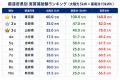 【タイナビ調べ】全国で最も太陽光・蓄電池の実質補助 【タイナビ調べ】全国で最も太陽光・蓄電池の実質補助
