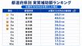 【タイナビ調べ】全国で最も太陽光・蓄電池の実質補助 【タイナビ調べ】全国で最も太陽光・蓄電池の実質補助