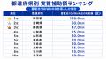 【タイナビ調べ】全国で最も太陽光・蓄電池の実質補助 【タイナビ調べ】全国で最も太陽光・蓄電池の実質補助