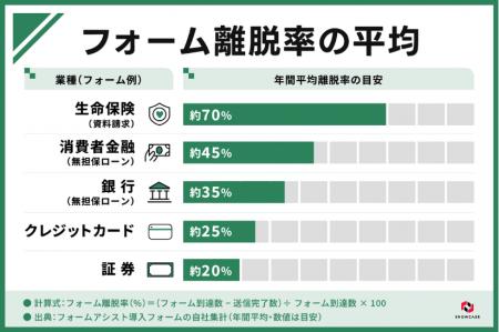 【入力フォームの離脱率は最大70%】 ショーケースが 【入力フォームの離脱率は最大70%】 ショーケースが