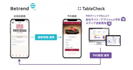 ビートレンド、飲食店向け予約・顧客管理システム『Ta ビートレンド、飲食店向け予約・顧客管理システム『Ta