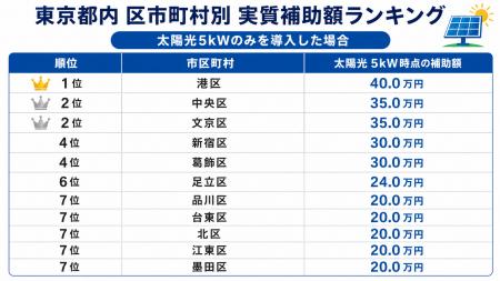 【タイナビ調べ】東京都内で最も太陽光・蓄電池の実質 【タイナビ調べ】東京都内で最も太陽光・蓄電池の実質