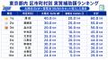 【タイナビ調べ】東京都内で最も太陽光・蓄電池の実質 【タイナビ調べ】東京都内で最も太陽光・蓄電池の実質