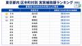 【タイナビ調べ】東京都内で最も太陽光・蓄電池の実質 【タイナビ調べ】東京都内で最も太陽光・蓄電池の実質