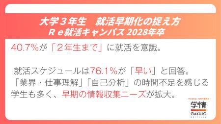 就活スケジュール76.1%が「早い」。40.7%は「2年生 就活スケジュール76.1%が「早い」。40.7%は「2年生