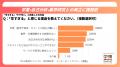 就活スケジュール76.1%が「早い」。40.7%は「2年生 就活スケジュール76.1%が「早い」。40.7%は「2年生