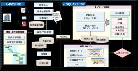 JBCCと日立ソリューションズ東日本、生産管理シス JBCCと日立ソリューションズ東日本、生産管理シス
