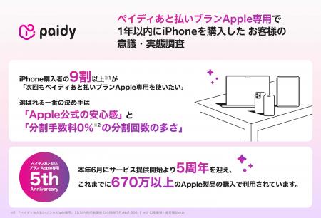 【ペイディ調査】iPhone購入者の9割以上が「次回もペ 【ペイディ調査】iPhone購入者の9割以上が「次回もペ
