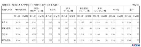 2026年7月 パート・アルバイトの募集時平均時給 東日 2026年7月 パート・アルバイトの募集時平均時給 東日