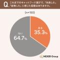 キャットフード選びで失敗・後悔した経験がある人は約 キャットフード選びで失敗・後悔した経験がある人は約