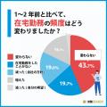在宅勤務を「増やしたい」が45%!メリット・デメリッ 在宅勤務を「増やしたい」が45%!メリット・デメリッ