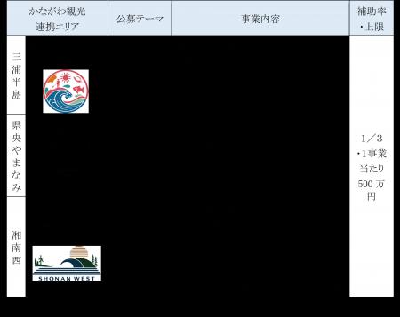 「かながわ観光連携エリア」で、エリア内の周遊を促進 「かながわ観光連携エリア」で、エリア内の周遊を促進