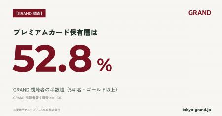 【GRAND調査】GRAND視聴者の半数超が「プレミアムカー 【GRAND調査】GRAND視聴者の半数超が「プレミアムカー