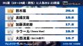 『タレントパワーランキング』がM1層とF1層に人気のU- 『タレントパワーランキング』がM1層とF1層に人気のU-