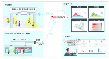小田急電鉄にAI画像解析を活用した「人流解析システム 小田急電鉄にAI画像解析を活用した「人流解析システム