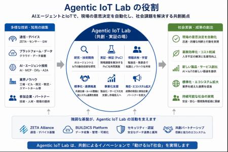 ZETAアライアンス、AIとIoTの共創を推進する「Agutf-8 ZETAアライアンス、AIとIoTの共創を推進する「Agutf-8