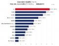 医療保険を選ぶ基準、圧倒的1位は「月々の保険料(55% 医療保険を選ぶ基準、圧倒的1位は「月々の保険料(55%