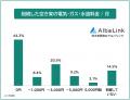 【経験者に調査】相続した空き家の電気・ガス・水道は 【経験者に調査】相続した空き家の電気・ガス・水道は