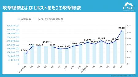 1日に約873万回、1秒あたり約101回のサイバー攻utf-8 1日に約873万回、1秒あたり約101回のサイバー攻utf-8