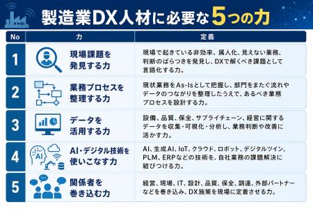 DXは「技術」ではなく「人」──約4,000件の事例から見 DXは「技術」ではなく「人」──約4,000件の事例から見