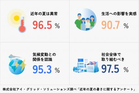9割超が「暑すぎる夏」の生活への影響を実感!電気代 9割超が「暑すぎる夏」の生活への影響を実感!電気代