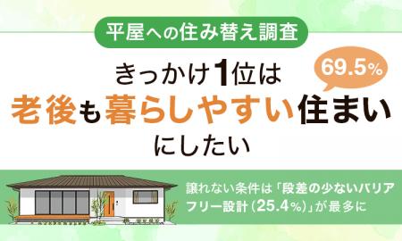 【平屋への住み替え調査】きっかけ1位は「老後も暮ら 【平屋への住み替え調査】きっかけ1位は「老後も暮ら