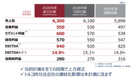 2026年度 第1四半期決算を発表 2026年度 第1四半期決算を発表