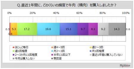 【牛肉に関する調査】直近1年間に牛肉を購入した人は8 【牛肉に関する調査】直近1年間に牛肉を購入した人は8