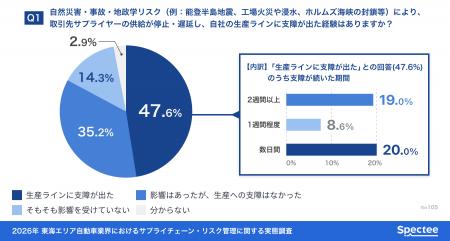 東海地区の自動車製造業、半数超が「サプライヤーの被 東海地区の自動車製造業、半数超が「サプライヤーの被