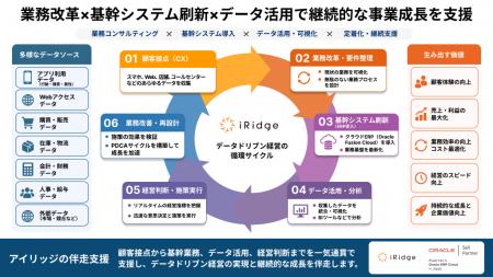 Oracle Fusion Cloud Applicationsパートナーとして「 Oracle Fusion Cloud Applicationsパートナーとして「