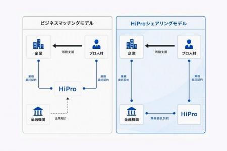 金融機関による地域企業の事業課題解決に向けたプロ人 金融機関による地域企業の事業課題解決に向けたプロ人