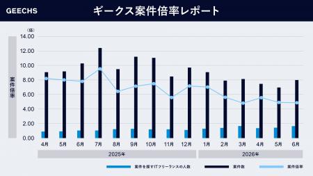 ITフリーランス市場における需給トレンドを表す「ギー ITフリーランス市場における需給トレンドを表す「ギー