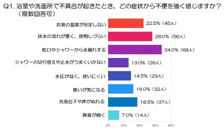 浴室・洗面所の小さな不具合、3人に1人が「排水の流れ 浴室・洗面所の小さな不具合、3人に1人が「排水の流れ