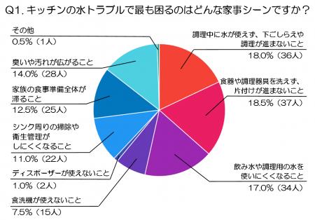 キッチンの水漏れで最も不安なのは「衛生面」25%など キッチンの水漏れで最も不安なのは「衛生面」25%など
