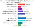 キッチンの水漏れで最も不安なのは「衛生面」25%など キッチンの水漏れで最も不安なのは「衛生面」25%など