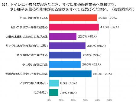 トイレの軽いつまり、4割が「様子を見る」と回答|水 トイレの軽いつまり、4割が「様子を見る」と回答|水
