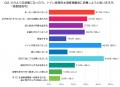 トイレの軽いつまり、4割が「様子を見る」と回答|水 トイレの軽いつまり、4割が「様子を見る」と回答|水