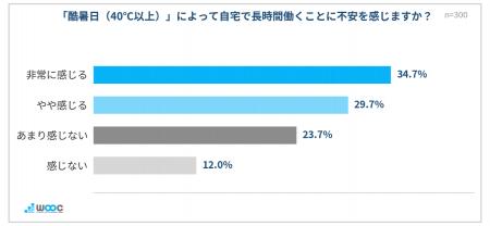 【夏の働き方調査】「酷暑日」に不安を感じる在宅ワー 【夏の働き方調査】「酷暑日」に不安を感じる在宅ワー