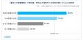 【夏の働き方調査】「酷暑日」に不安を感じる在宅ワー 【夏の働き方調査】「酷暑日」に不安を感じる在宅ワー