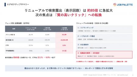 サイト全面刷新から6週間で、検索表示回数は約85倍に サイト全面刷新から6週間で、検索表示回数は約85倍に