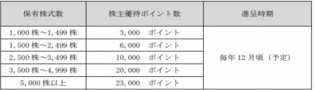 株主優待制度の導入に関するお知らせ 株主優待制度の導入に関するお知らせ