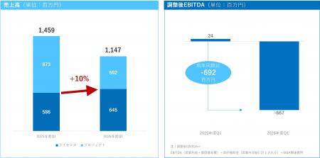 ダイナミックマッププラットフォーム、2027年3月期第 ダイナミックマッププラットフォーム、2027年3月期第