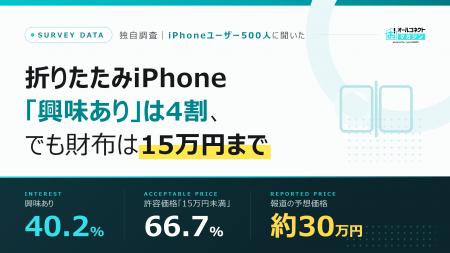 【iPhoneユーザー500人調査】折りたたみiPhone「興味 【iPhoneユーザー500人調査】折りたたみiPhone「興味