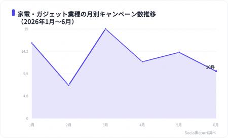 家電・ガジェットのXキャンペーンはリポスト中央値17, 家電・ガジェットのXキャンペーンはリポスト中央値17,