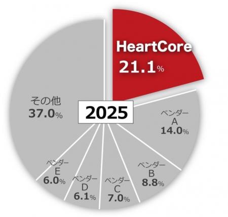 ハートコアの主力製品「HeartCore CMS」が連続シェアN ハートコアの主力製品「HeartCore CMS」が連続シェアN